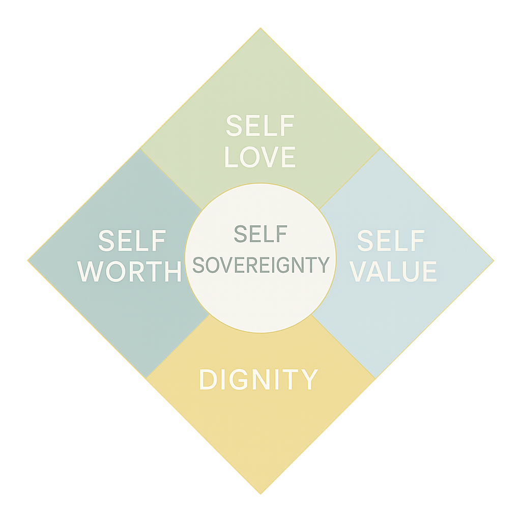 Four Pillars of Radiant Leadership: Self-Love, Self-Worth, Self-Value, Dignity.